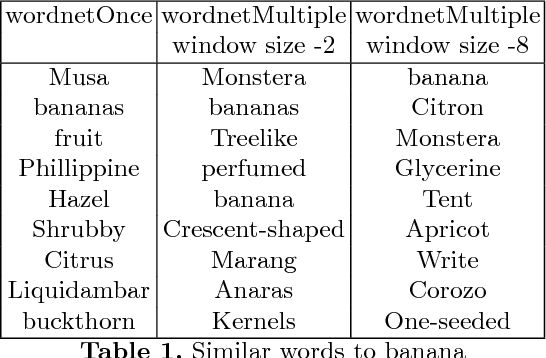 Figure 2 for Weight Initialization in Neural Language Models