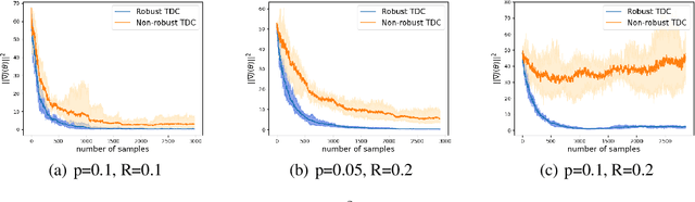 Figure 3 for Online Robust Reinforcement Learning with Model Uncertainty