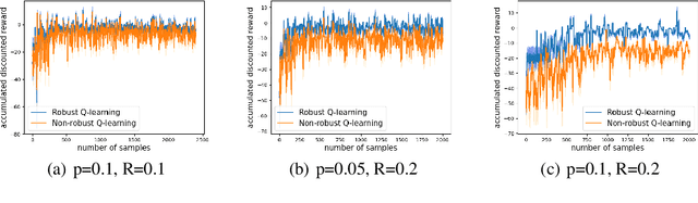 Figure 4 for Online Robust Reinforcement Learning with Model Uncertainty
