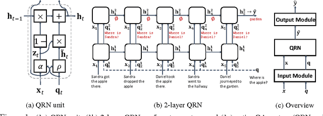 Figure 1 for Query-Reduction Networks for Question Answering