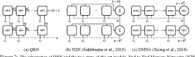 Figure 3 for Query-Reduction Networks for Question Answering