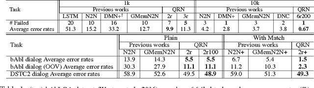 Figure 2 for Query-Reduction Networks for Question Answering