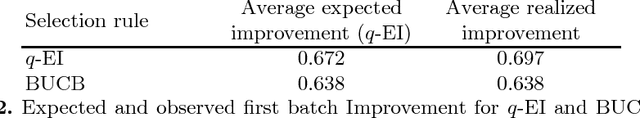 Figure 3 for Differentiating the multipoint Expected Improvement for optimal batch design