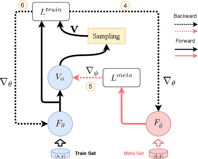 Figure 3 for Learning to Rectify for Robust Learning with Noisy Labels