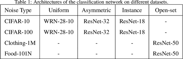 Figure 2 for Learning to Rectify for Robust Learning with Noisy Labels
