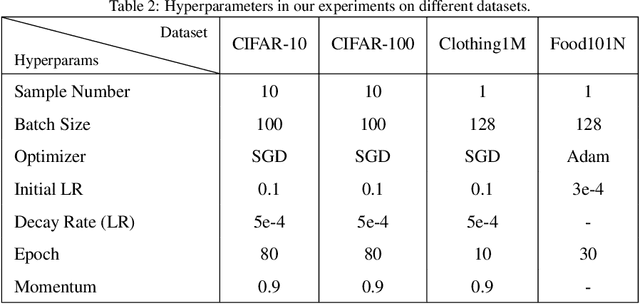 Figure 4 for Learning to Rectify for Robust Learning with Noisy Labels