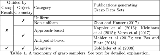 Figure 1 for A Billion Ways to Grasp: An Evaluation of Grasp Sampling Schemes on a Dense, Physics-based Grasp Data Set