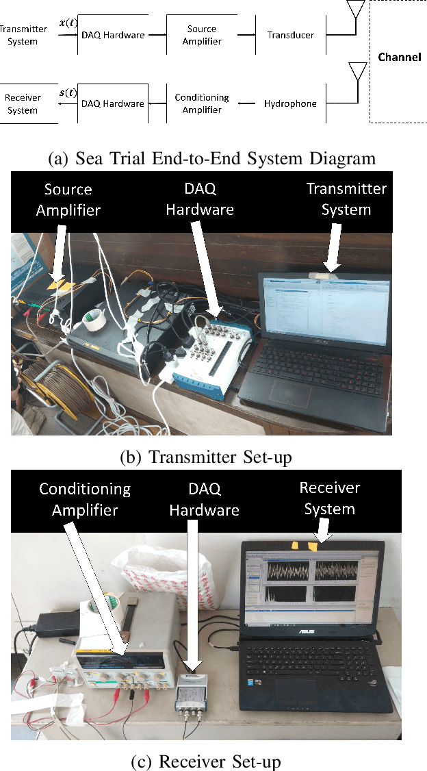 Figure 4 for Underwater Acoustic Communication Receiver Using Deep Belief Network