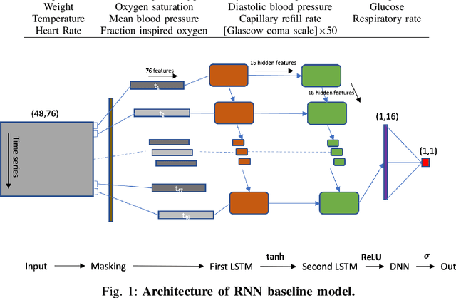Figure 1 for Artificial neural networks condensation: A strategy to facilitate adaption of machine learning in medical settings by reducing computational burden