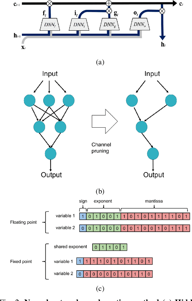 Figure 2 for Artificial neural networks condensation: A strategy to facilitate adaption of machine learning in medical settings by reducing computational burden
