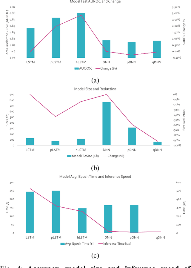 Figure 4 for Artificial neural networks condensation: A strategy to facilitate adaption of machine learning in medical settings by reducing computational burden