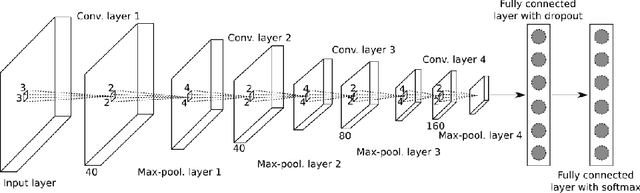 Figure 1 for Leaf Identification Using a Deep Convolutional Neural Network