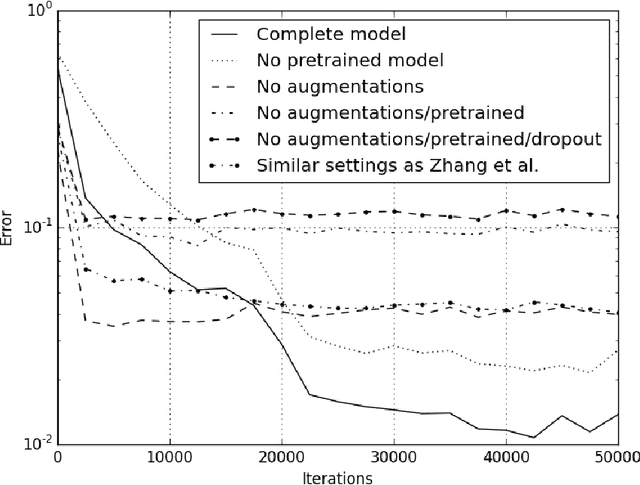 Figure 3 for Leaf Identification Using a Deep Convolutional Neural Network