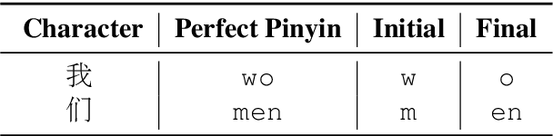 Figure 1 for Exploring and Adapting Chinese GPT to Pinyin Input Method