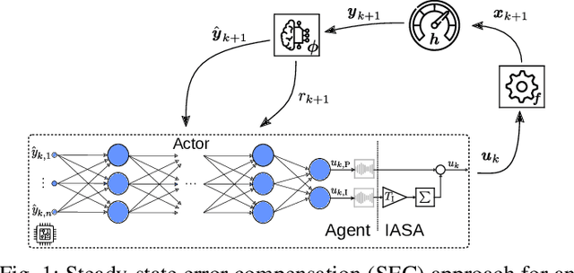 Figure 1 for Steady-State Error Compensation in Reference Tracking and Disturbance Rejection Problems for Reinforcement Learning-Based Control
