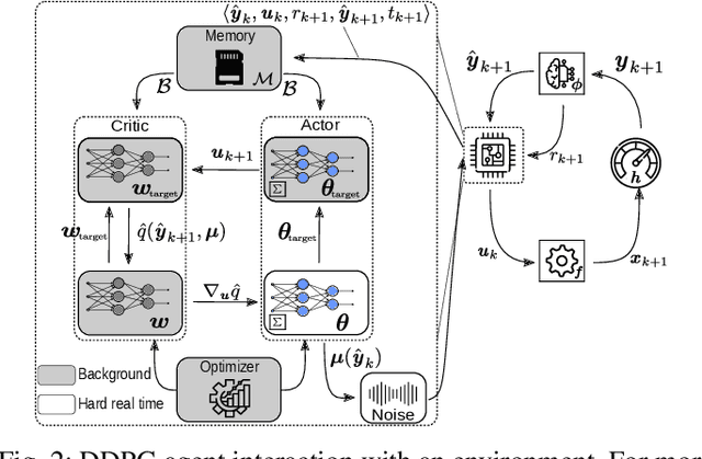 Figure 2 for Steady-State Error Compensation in Reference Tracking and Disturbance Rejection Problems for Reinforcement Learning-Based Control