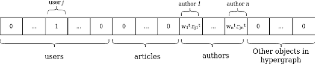 Figure 1 for Fair Multi-Stakeholder News Recommender System with Hypergraph ranking