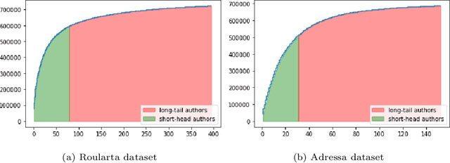 Figure 3 for Fair Multi-Stakeholder News Recommender System with Hypergraph ranking