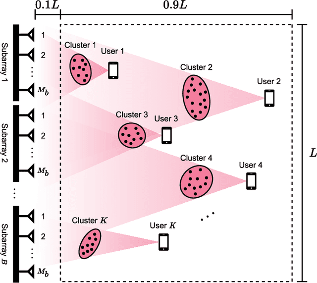Figure 1 for Quasi-Distributed Antenna Selection for Spectral Efficiency Maximization in Subarray Switching XL-MIMO Systems