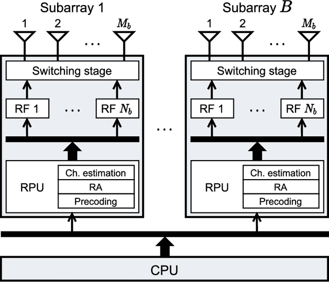 Figure 2 for Quasi-Distributed Antenna Selection for Spectral Efficiency Maximization in Subarray Switching XL-MIMO Systems