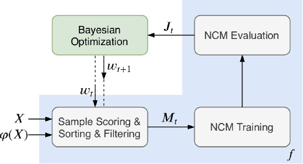 Figure 2 for Identifying Untrustworthy Samples: Data Filtering for Open-domain Dialogues with Bayesian Optimization