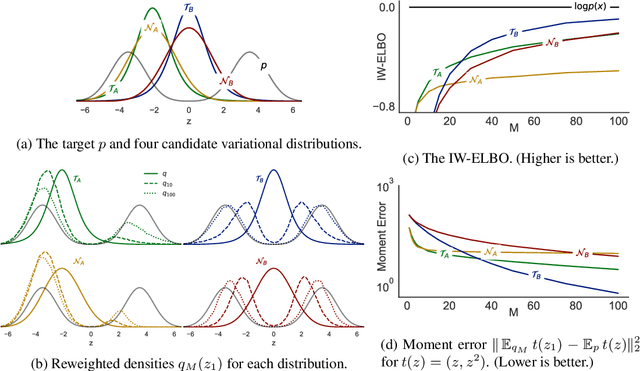 Figure 2 for Importance Weighting and Variational Inference