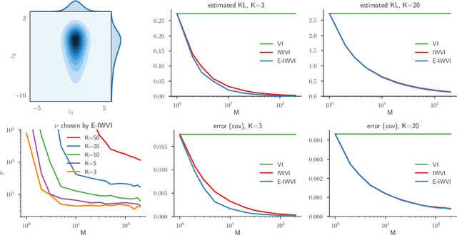 Figure 3 for Importance Weighting and Variational Inference