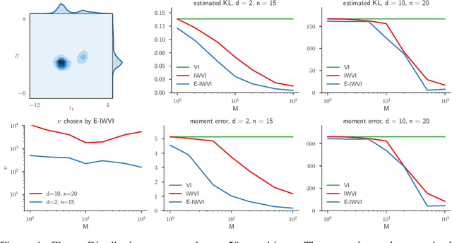 Figure 4 for Importance Weighting and Variational Inference