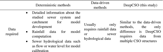 Figure 1 for DeepCSO: Forecasting of Combined Sewer Overflow at a Citywide Level using Multi-task Deep Learning