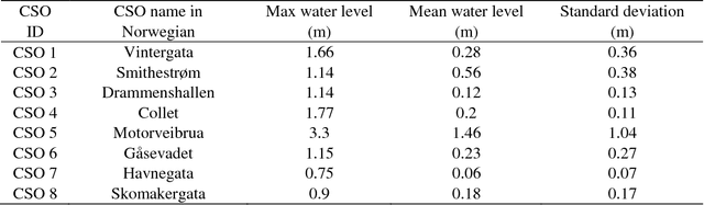 Figure 3 for DeepCSO: Forecasting of Combined Sewer Overflow at a Citywide Level using Multi-task Deep Learning