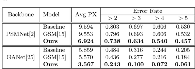 Figure 3 for Expanding Sparse Guidance for Stereo Matching