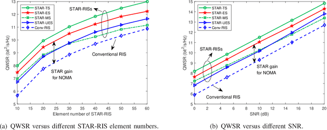 Figure 4 for Queue-Aware STAR-RIS Assisted NOMA Communication Systems