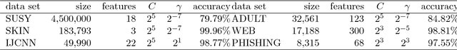 Figure 2 for Speeding Up Budgeted Stochastic Gradient Descent SVM Training with Precomputed Golden Section Search