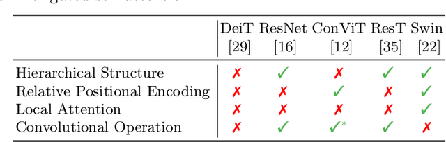 Figure 1 for Towards Flexible Inductive Bias via Progressive Reparameterization Scheduling