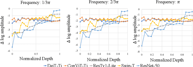 Figure 4 for Towards Flexible Inductive Bias via Progressive Reparameterization Scheduling