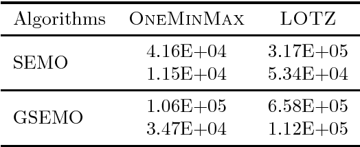 Figure 2 for Design and Analysis of Diversity-Based Parent Selection Schemes for Speeding Up Evolutionary Multi-objective Optimisation