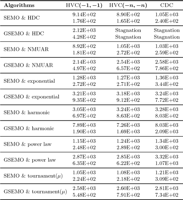 Figure 4 for Design and Analysis of Diversity-Based Parent Selection Schemes for Speeding Up Evolutionary Multi-objective Optimisation