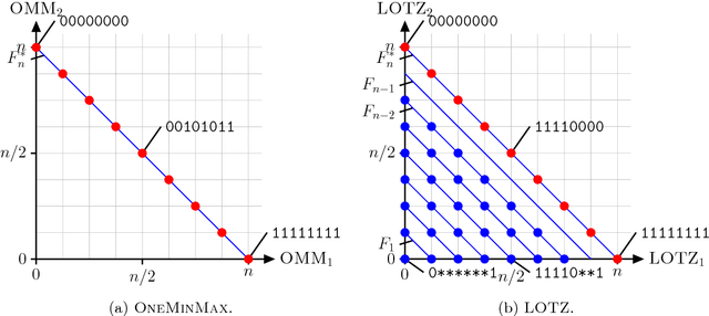 Figure 1 for Design and Analysis of Diversity-Based Parent Selection Schemes for Speeding Up Evolutionary Multi-objective Optimisation