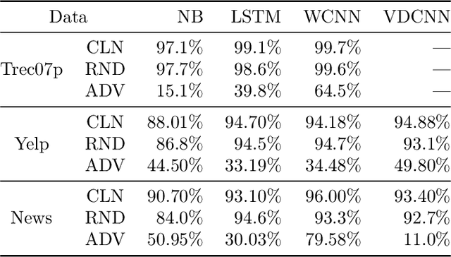 Figure 2 for Quantifying and Understanding Adversarial Examples in Discrete Input Spaces