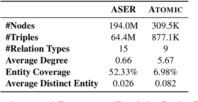 Figure 1 for On the Role of Conceptualization in Commonsense Knowledge Graph Construction