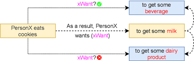 Figure 3 for On the Role of Conceptualization in Commonsense Knowledge Graph Construction