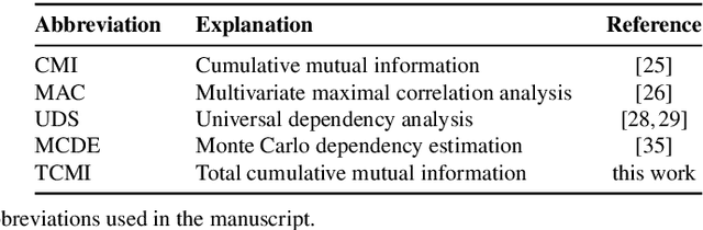 Figure 2 for TCMI: a non-parametric mutual-dependence estimator for multivariate continuous distributions