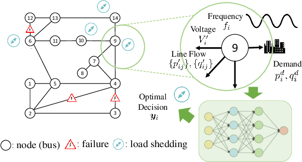 Figure 1 for Scalable Learning for Optimal Load Shedding Under Power Grid Emergency Operations