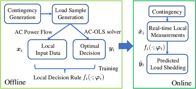 Figure 2 for Scalable Learning for Optimal Load Shedding Under Power Grid Emergency Operations