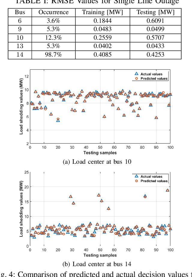 Figure 4 for Scalable Learning for Optimal Load Shedding Under Power Grid Emergency Operations