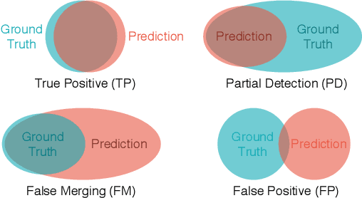 Figure 4 for Rethinking Task and Metrics of Instance Segmentation on 3D Point Clouds