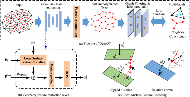 Figure 3 for DeepDT: Learning Geometry From Delaunay Triangulation for Surface Reconstruction