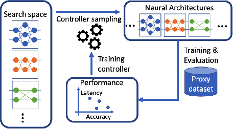Figure 1 for Hardware Aware Neural Network Architectures using FbNet