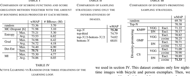 Figure 4 for Scalable Active Learning for Object Detection