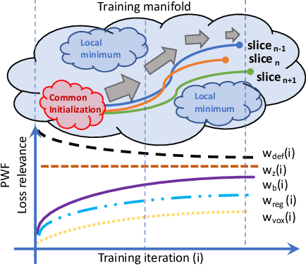 Figure 4 for Degenerative Adversarial NeuroImage Nets for 3D Simulations: Application in Longitudinal MRI